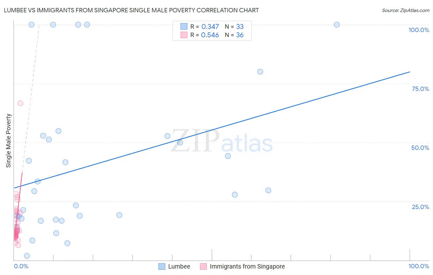 Lumbee vs Immigrants from Singapore Single Male Poverty