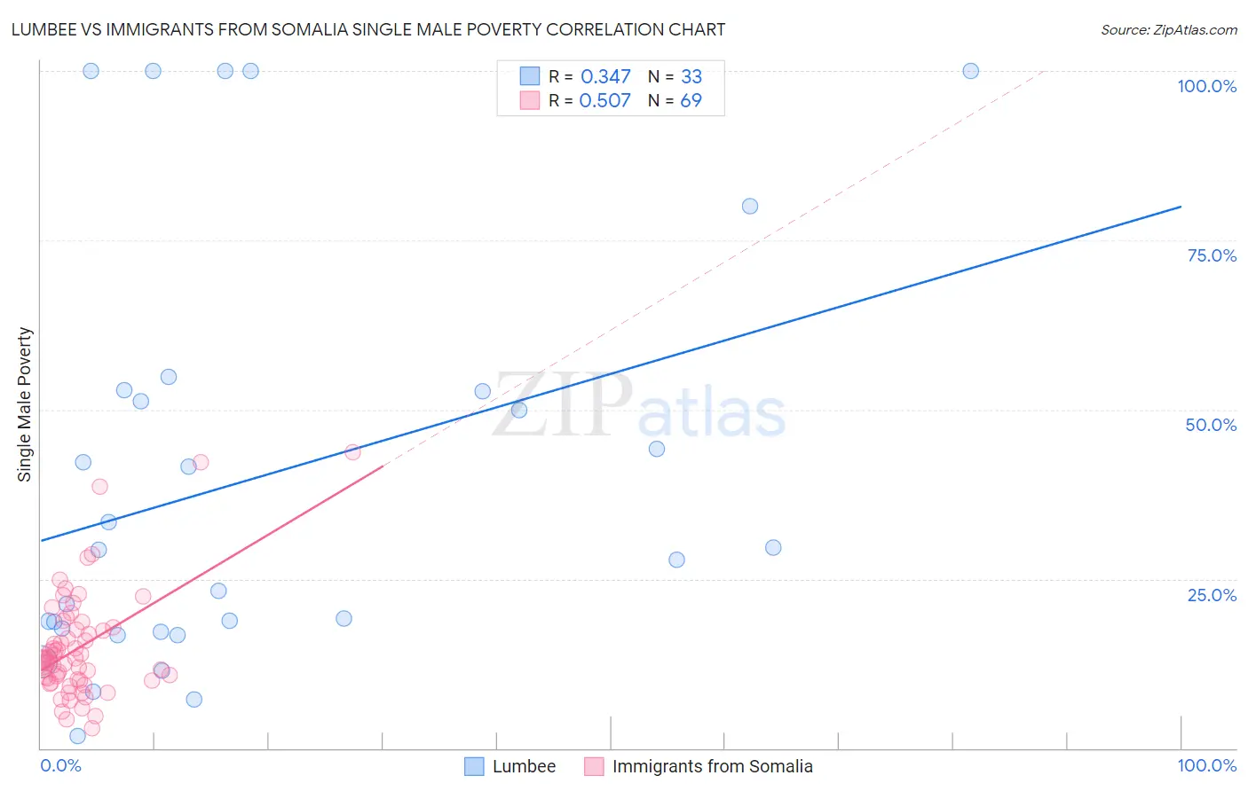 Lumbee vs Immigrants from Somalia Single Male Poverty