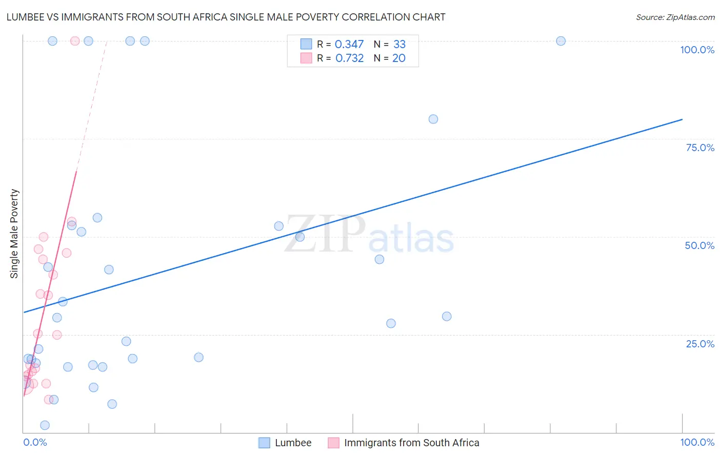 Lumbee vs Immigrants from South Africa Single Male Poverty