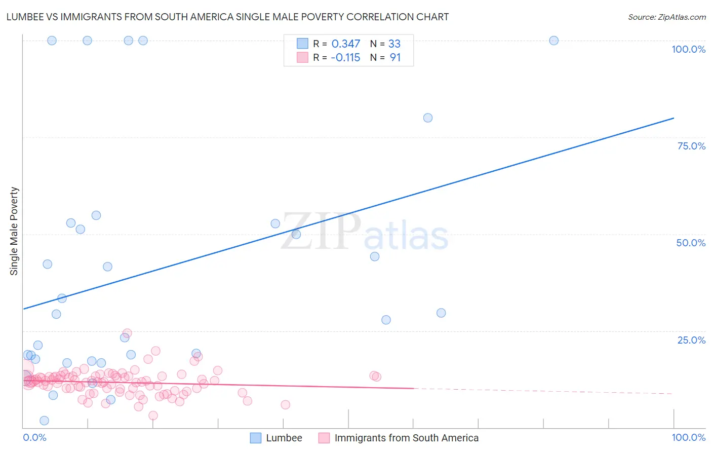 Lumbee vs Immigrants from South America Single Male Poverty