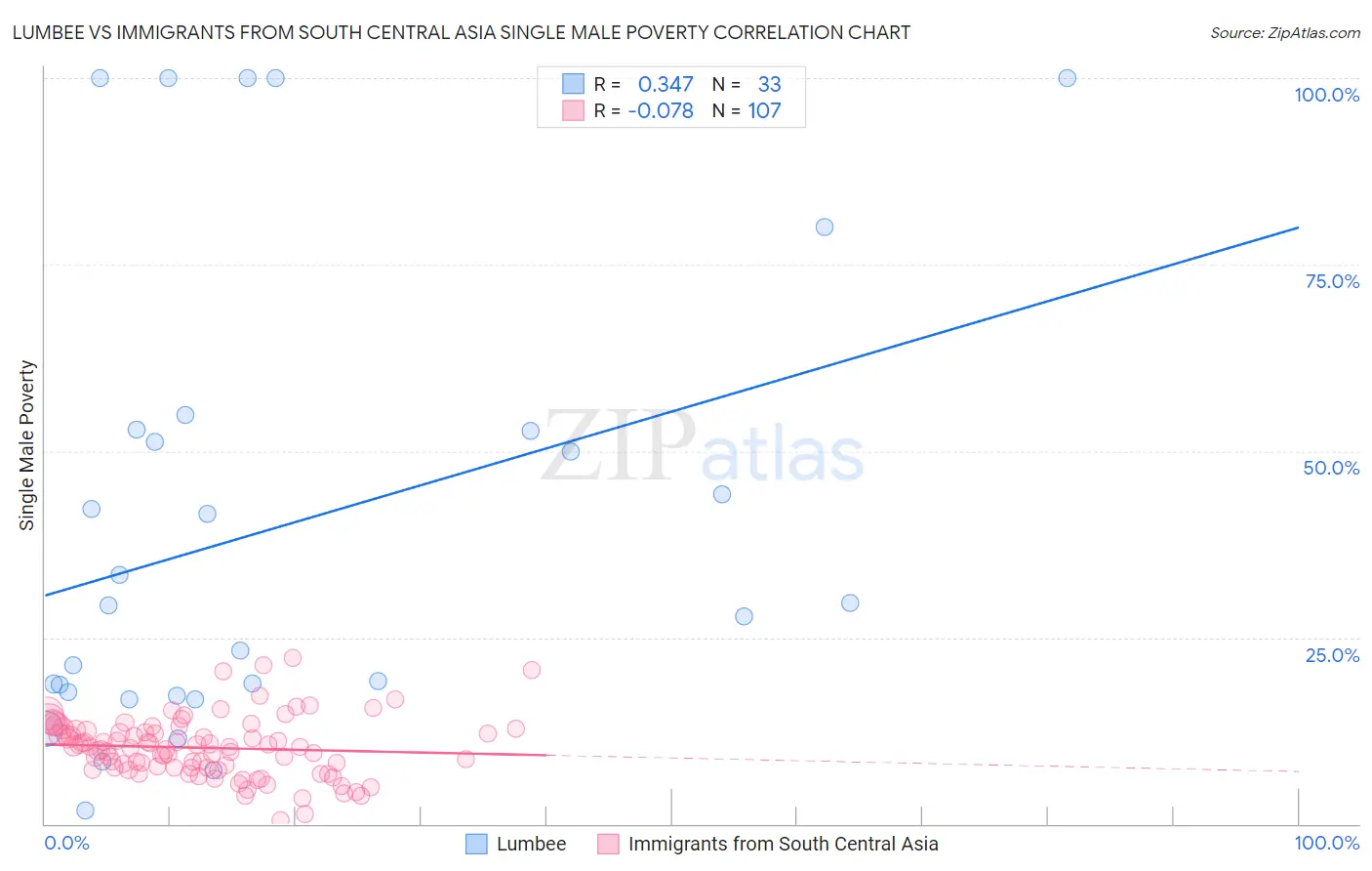 Lumbee vs Immigrants from South Central Asia Single Male Poverty