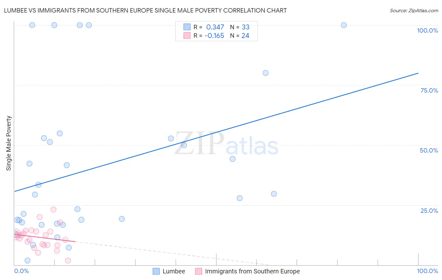 Lumbee vs Immigrants from Southern Europe Single Male Poverty