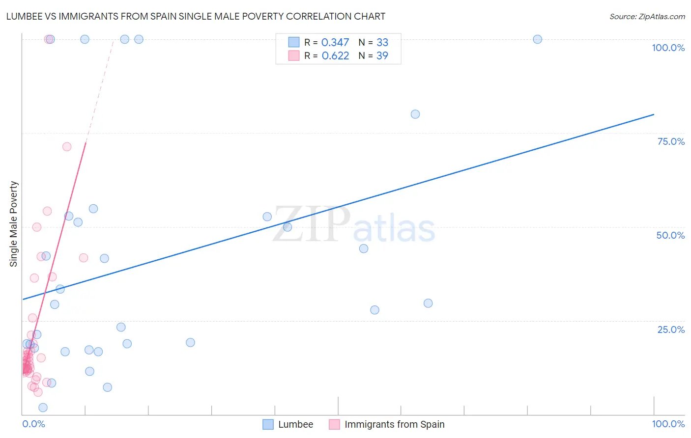 Lumbee vs Immigrants from Spain Single Male Poverty