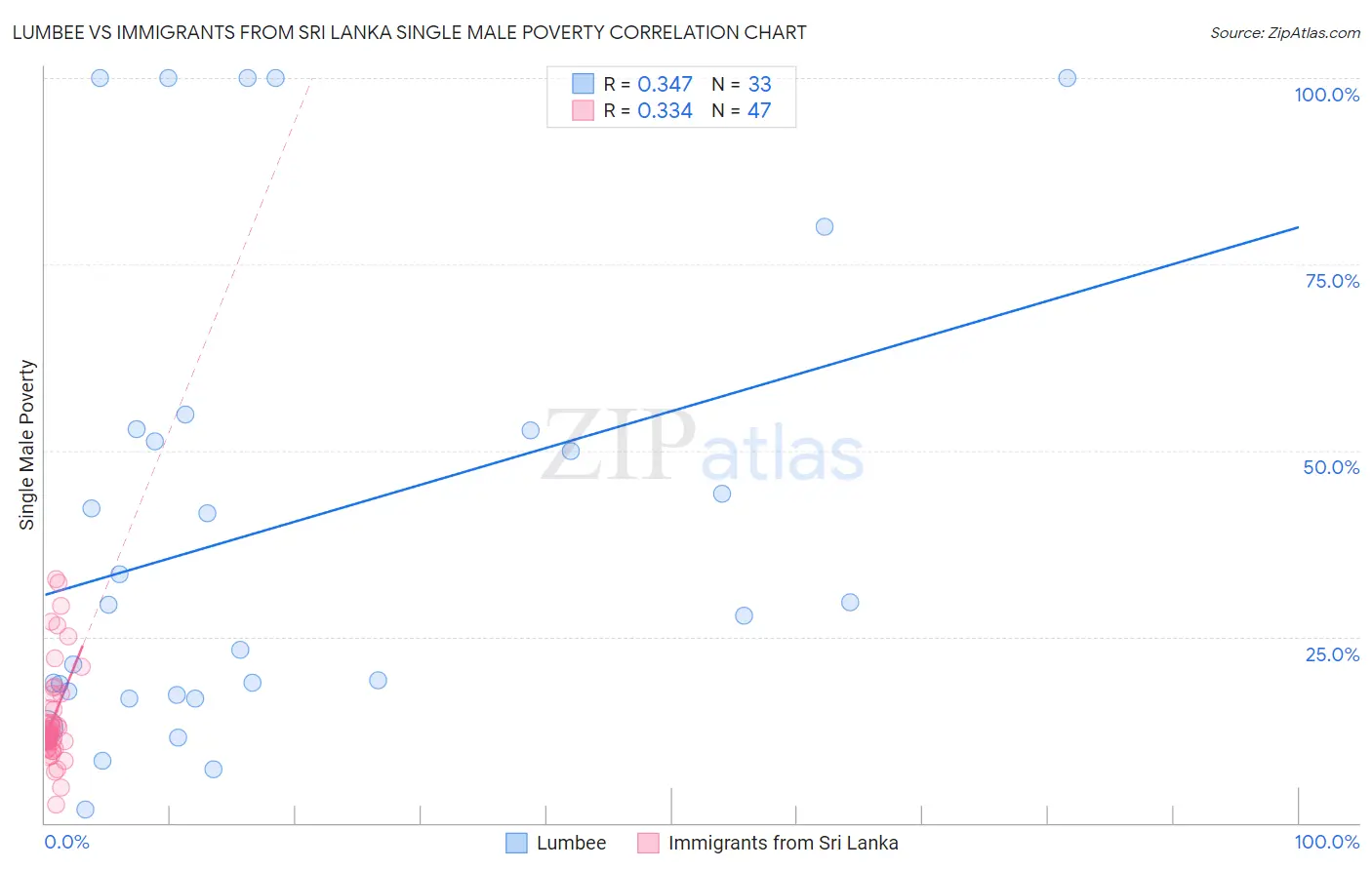 Lumbee vs Immigrants from Sri Lanka Single Male Poverty