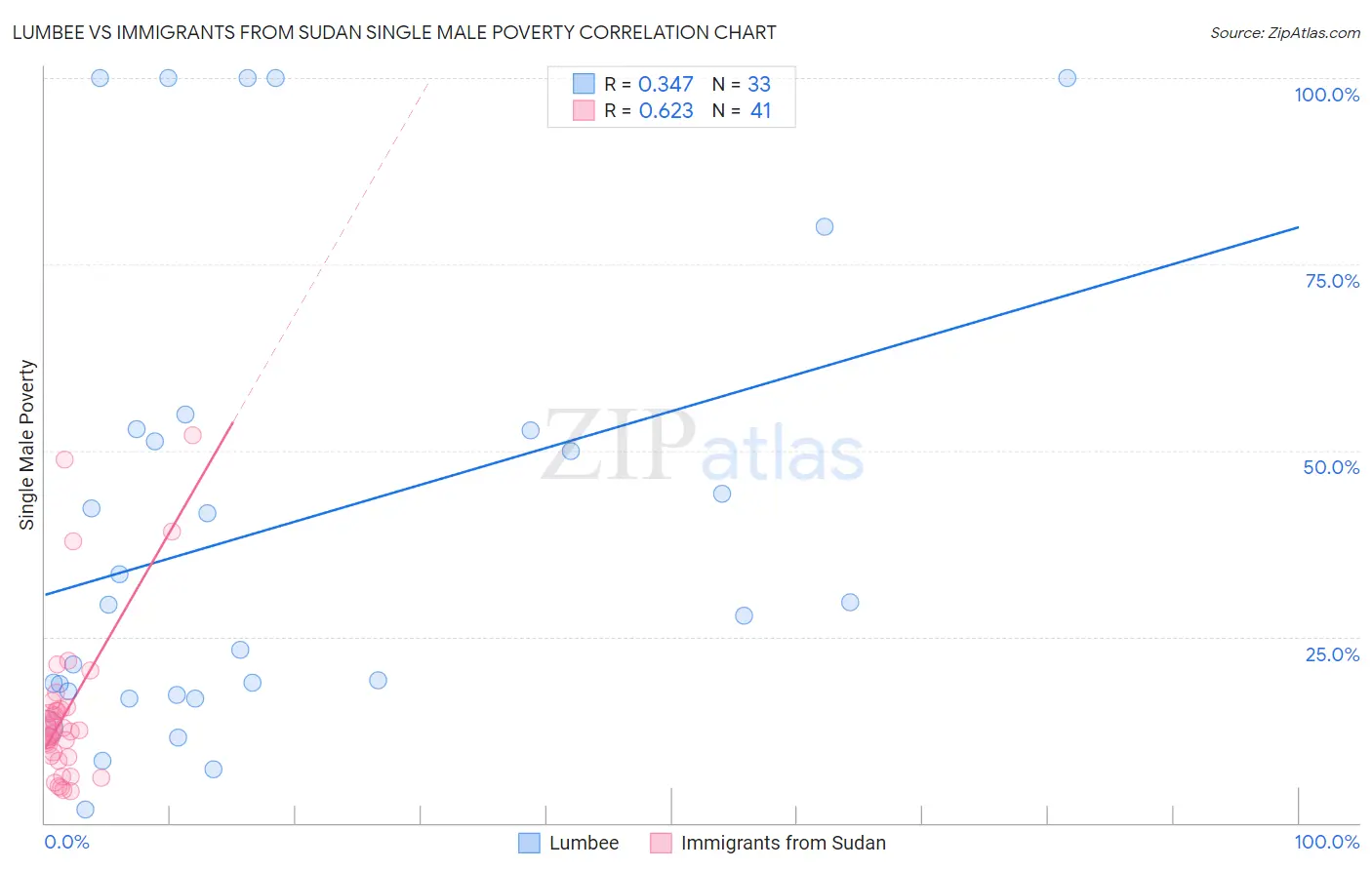 Lumbee vs Immigrants from Sudan Single Male Poverty