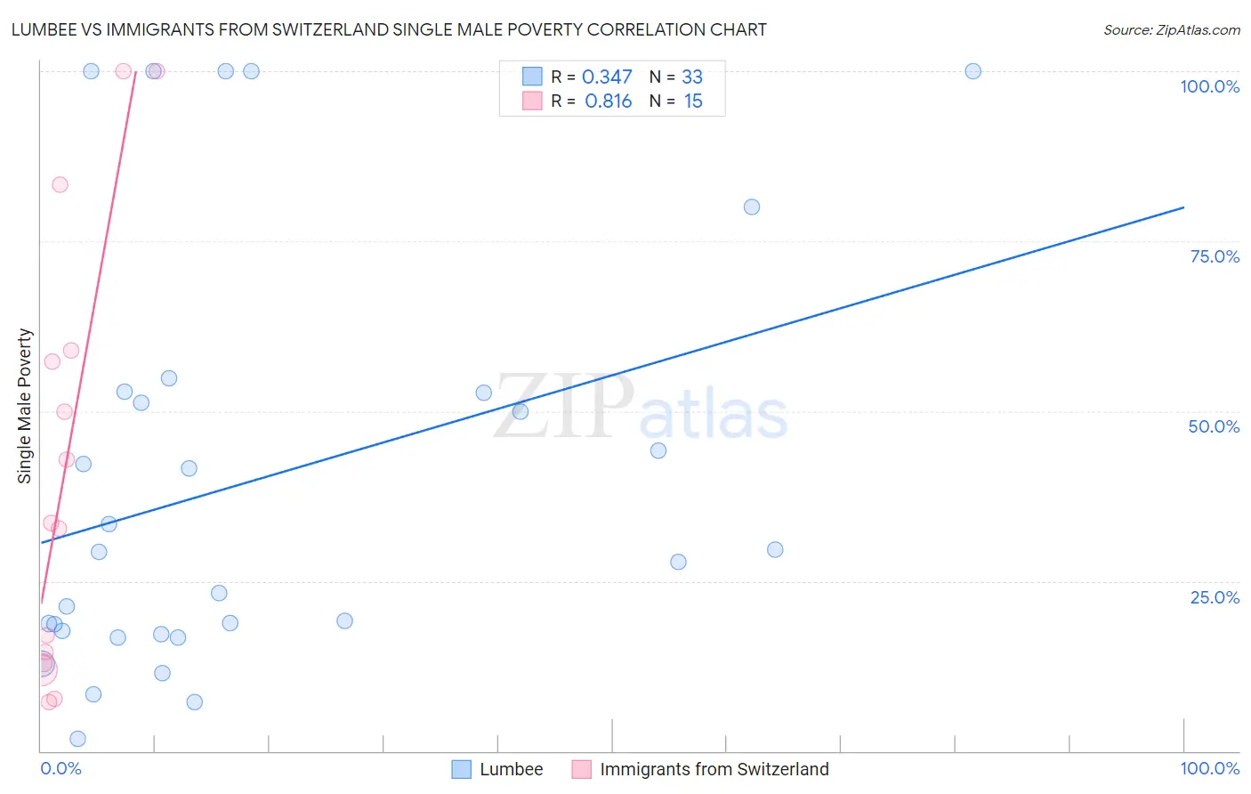 Lumbee vs Immigrants from Switzerland Single Male Poverty