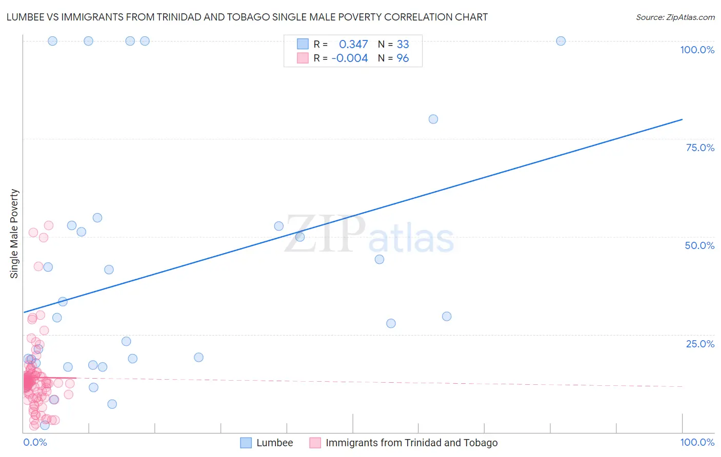 Lumbee vs Immigrants from Trinidad and Tobago Single Male Poverty