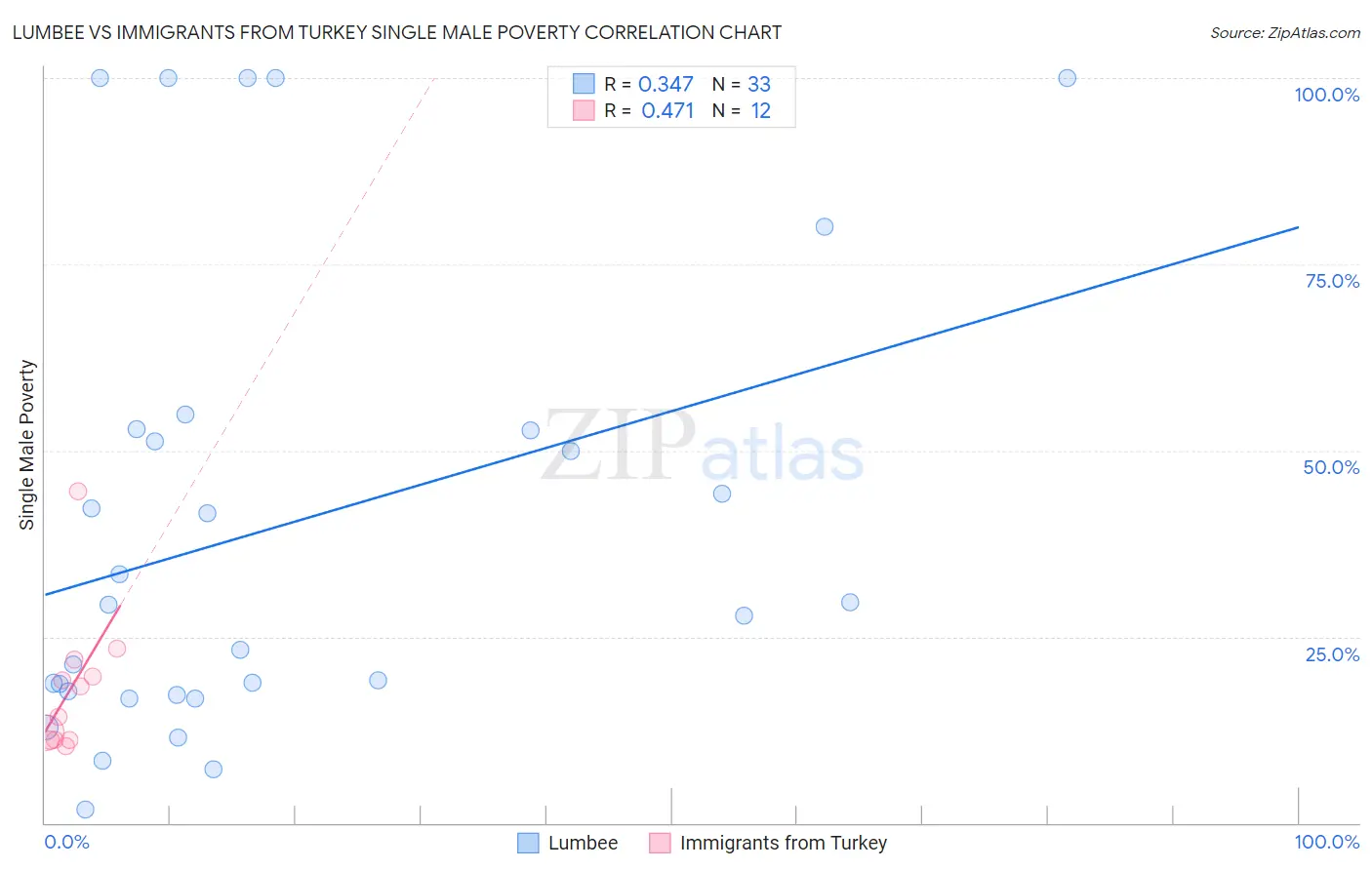 Lumbee vs Immigrants from Turkey Single Male Poverty