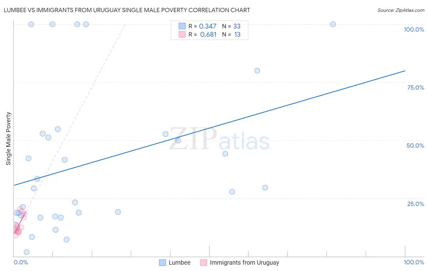 Lumbee vs Immigrants from Uruguay Single Male Poverty