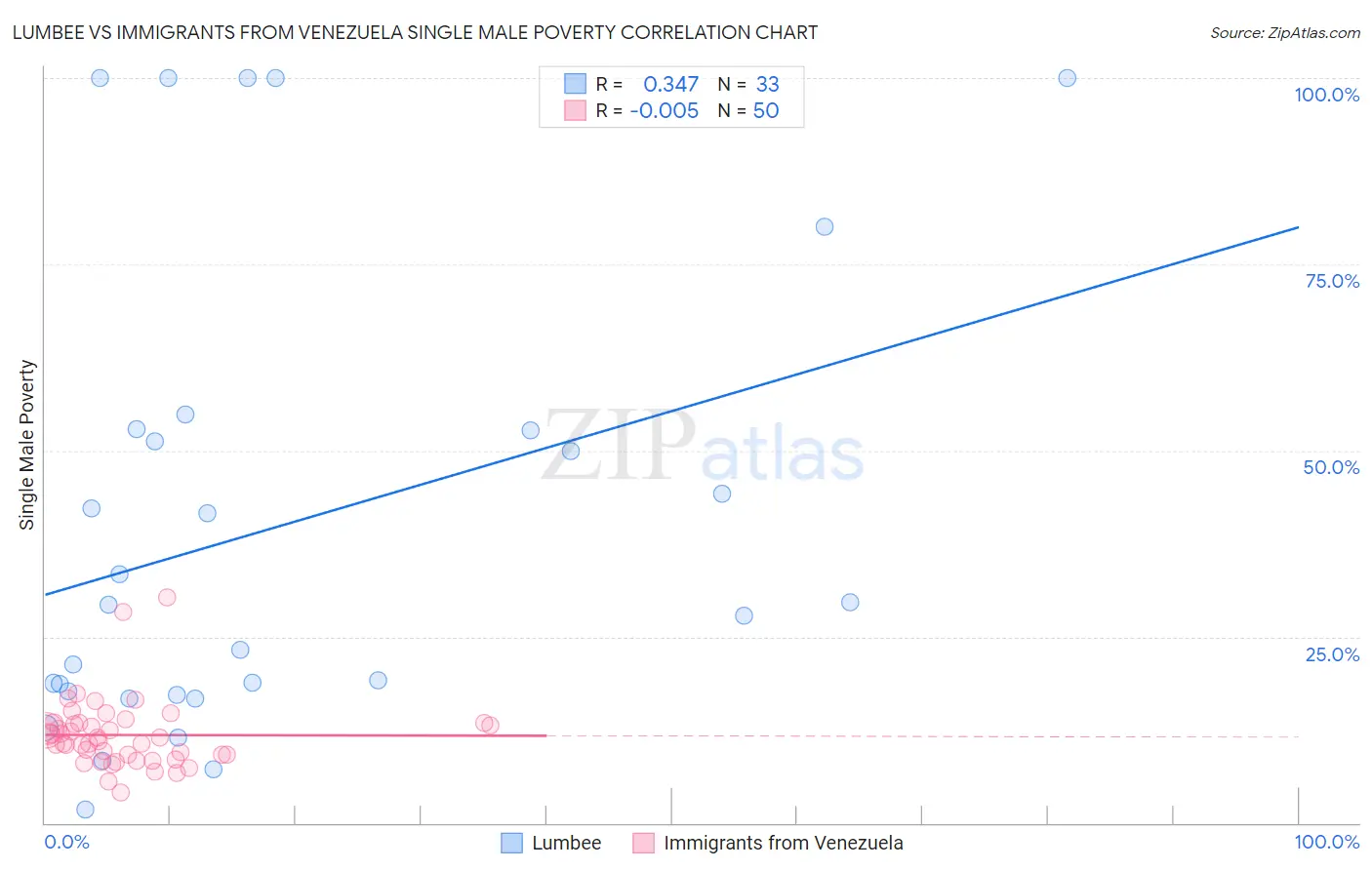 Lumbee vs Immigrants from Venezuela Single Male Poverty
