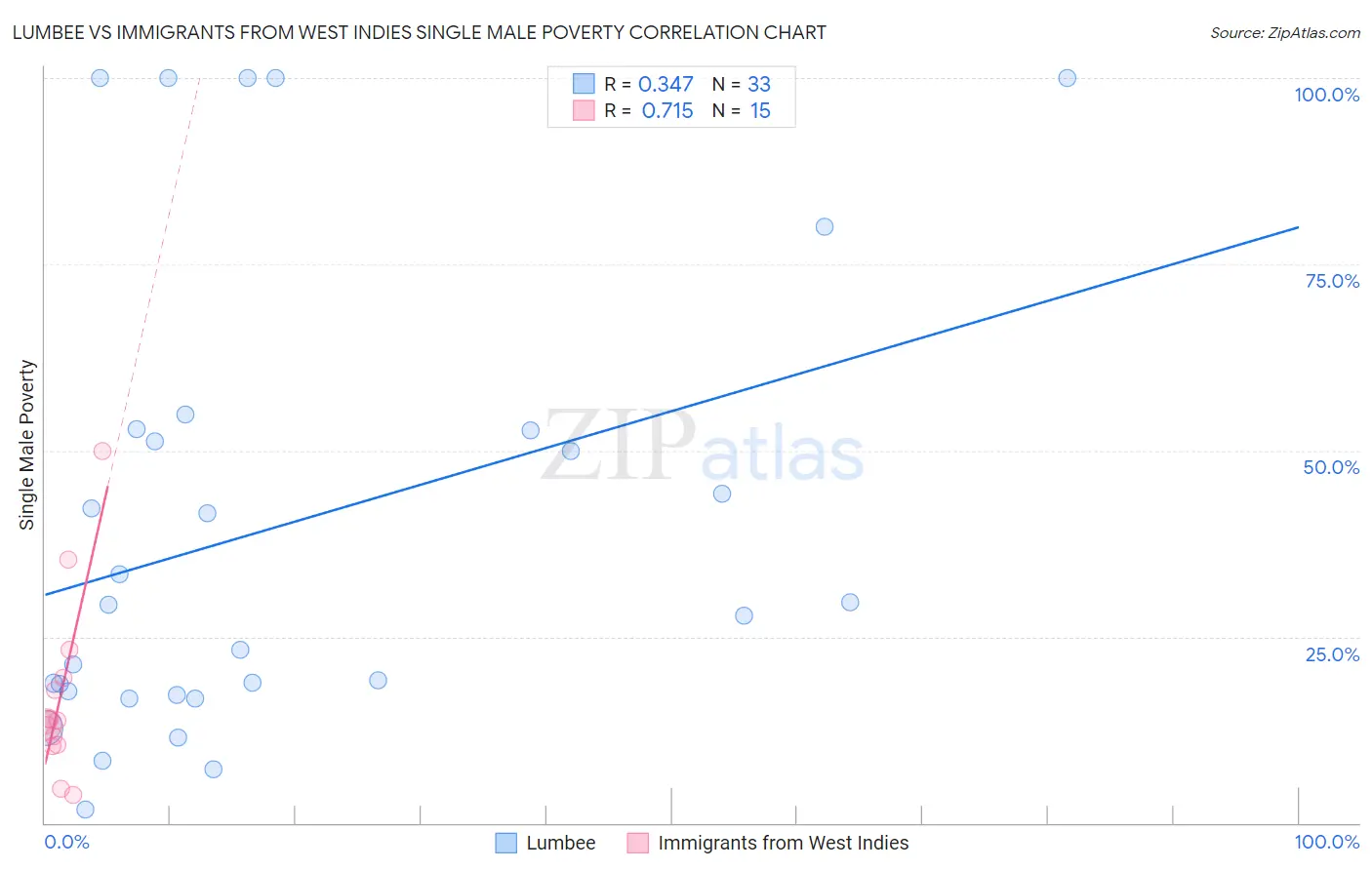 Lumbee vs Immigrants from West Indies Single Male Poverty