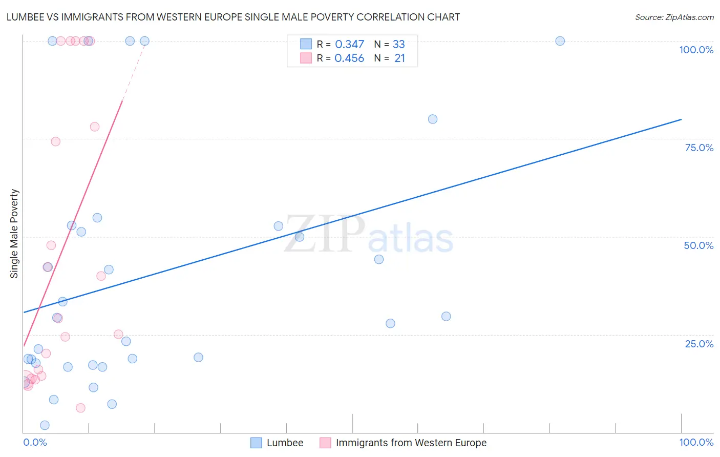 Lumbee vs Immigrants from Western Europe Single Male Poverty