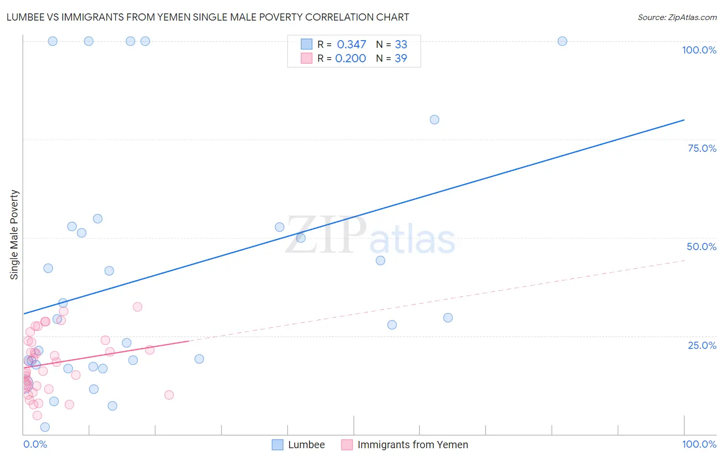 Lumbee vs Immigrants from Yemen Single Male Poverty
