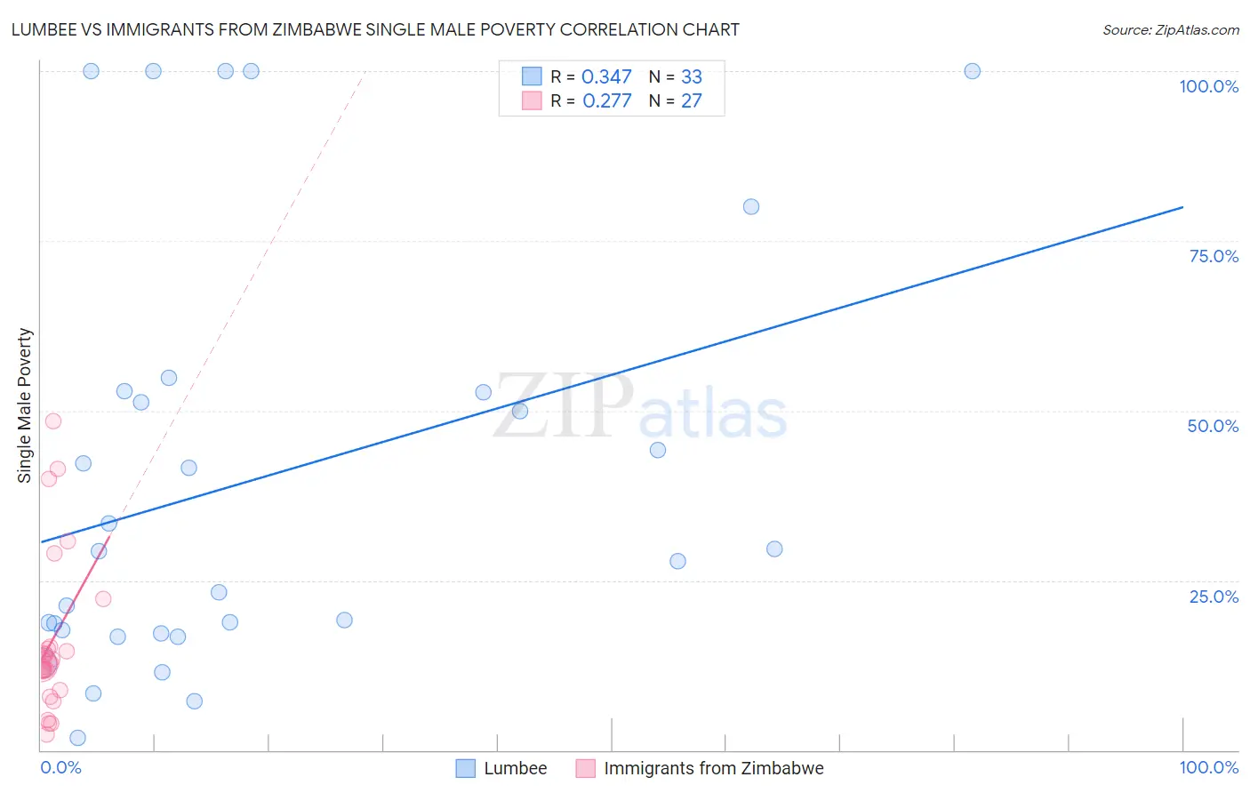 Lumbee vs Immigrants from Zimbabwe Single Male Poverty