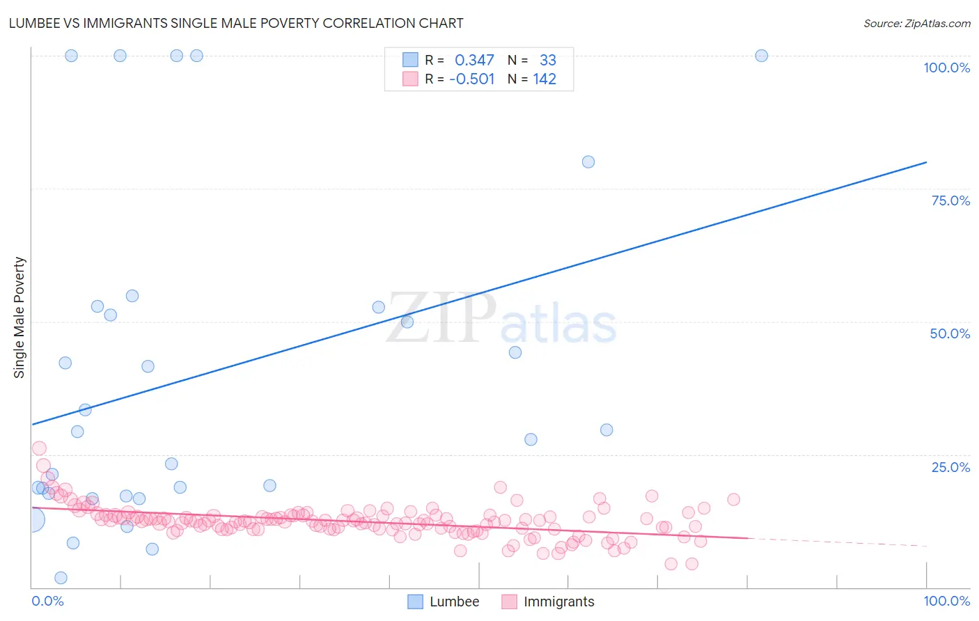 Lumbee vs Immigrants Single Male Poverty