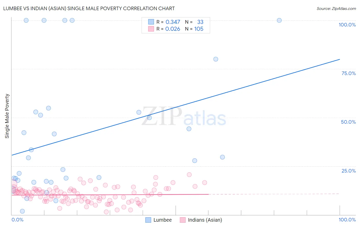 Lumbee vs Indian (Asian) Single Male Poverty