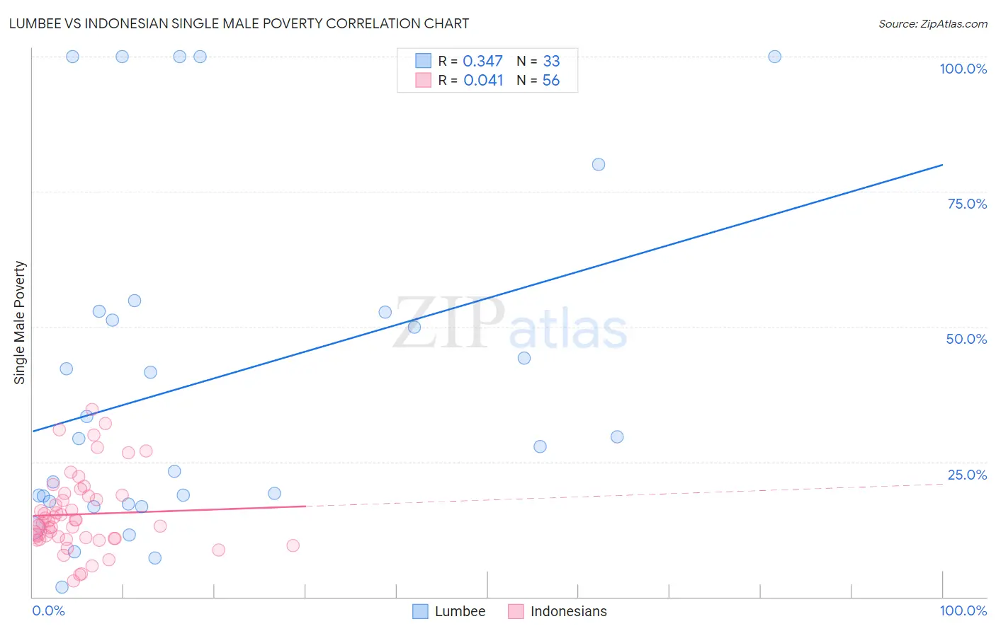 Lumbee vs Indonesian Single Male Poverty