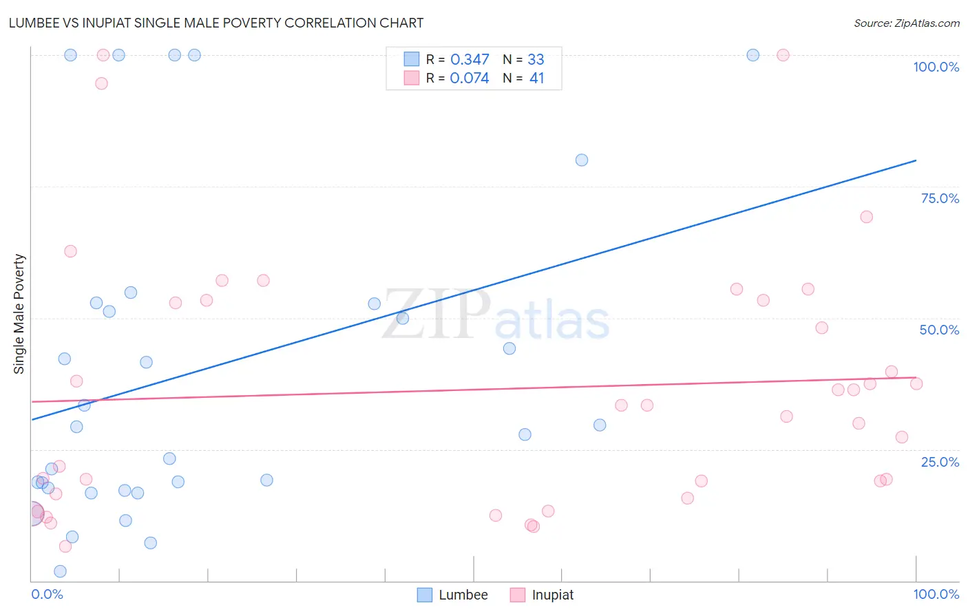 Lumbee vs Inupiat Single Male Poverty