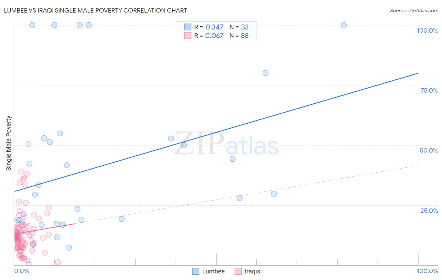 Lumbee vs Iraqi Single Male Poverty