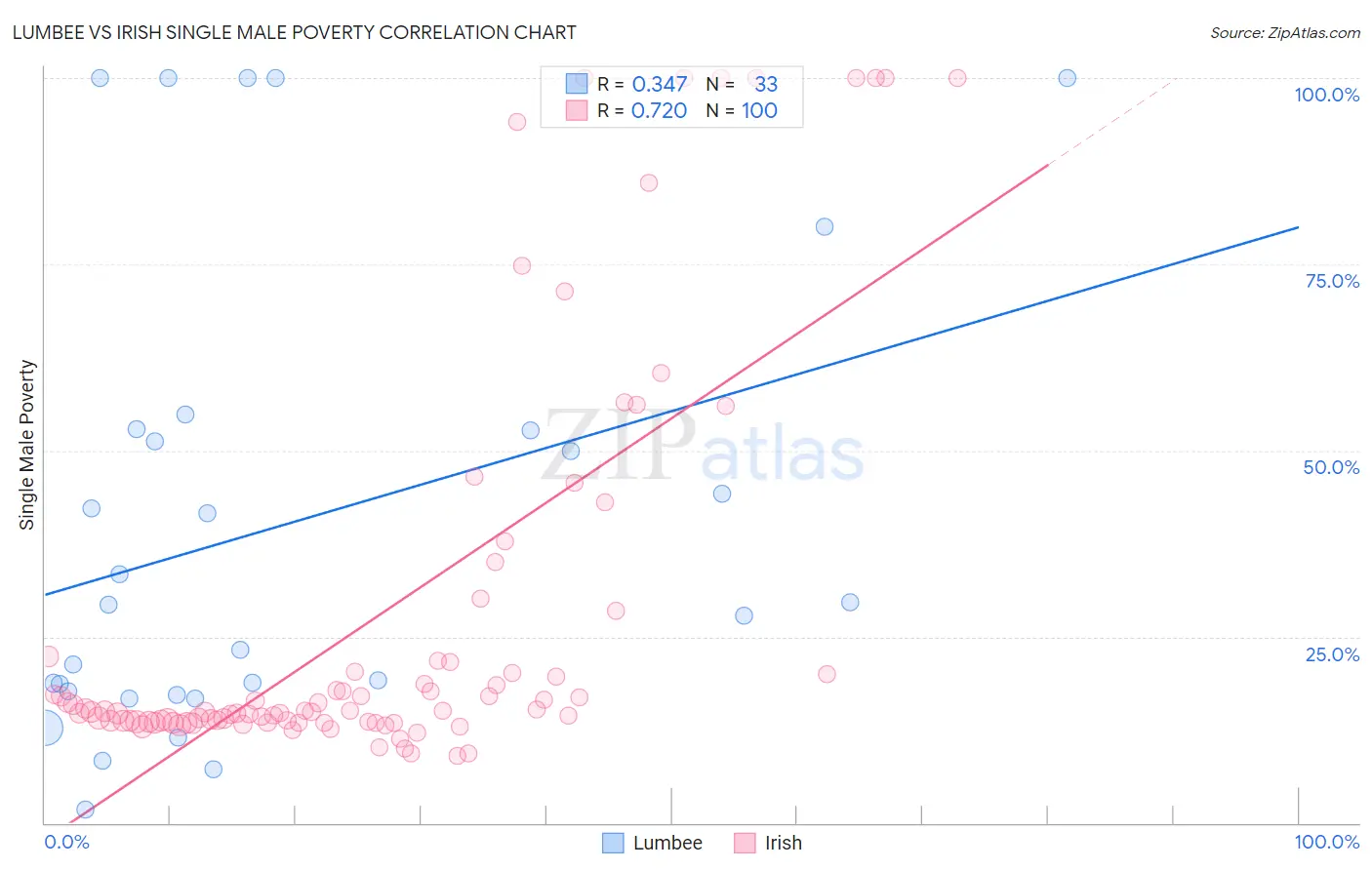 Lumbee vs Irish Single Male Poverty