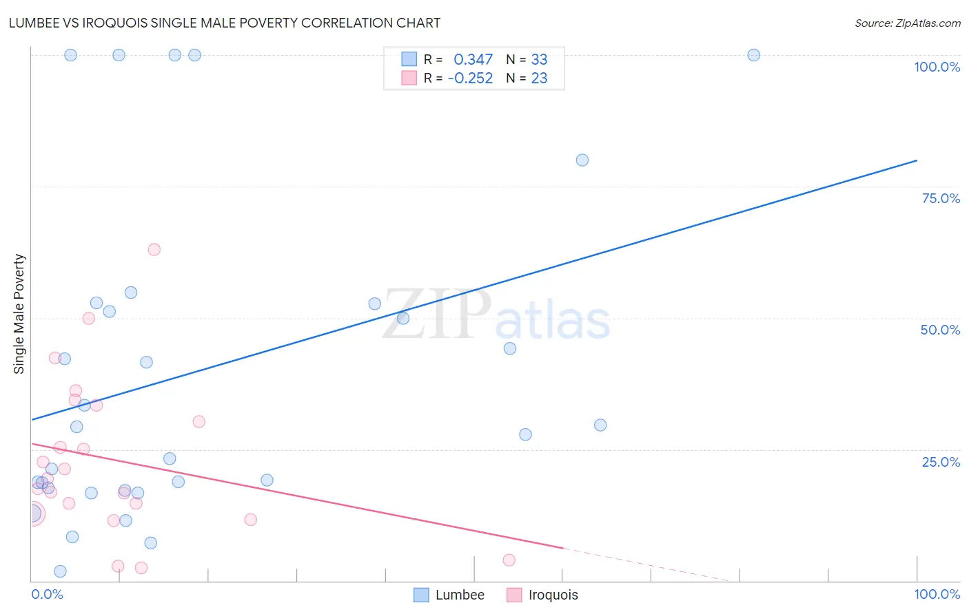 Lumbee vs Iroquois Single Male Poverty