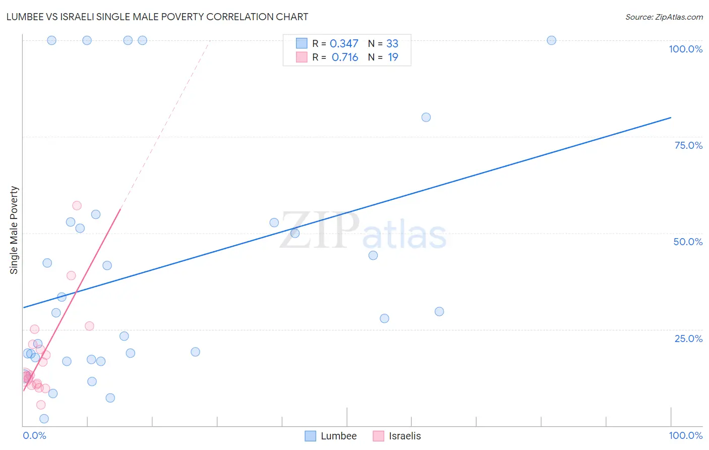 Lumbee vs Israeli Single Male Poverty