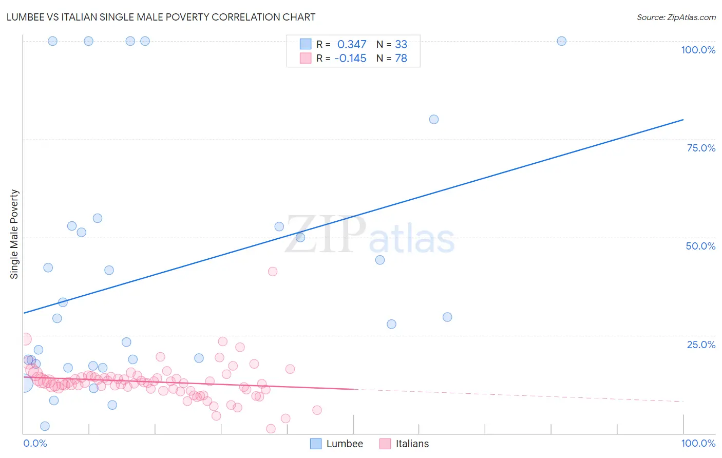 Lumbee vs Italian Single Male Poverty