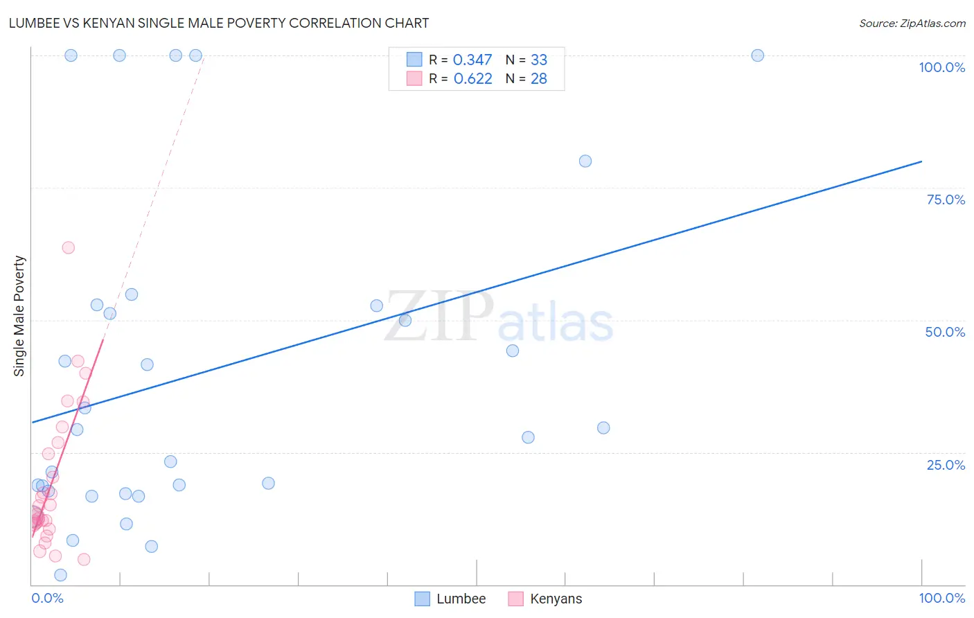 Lumbee vs Kenyan Single Male Poverty