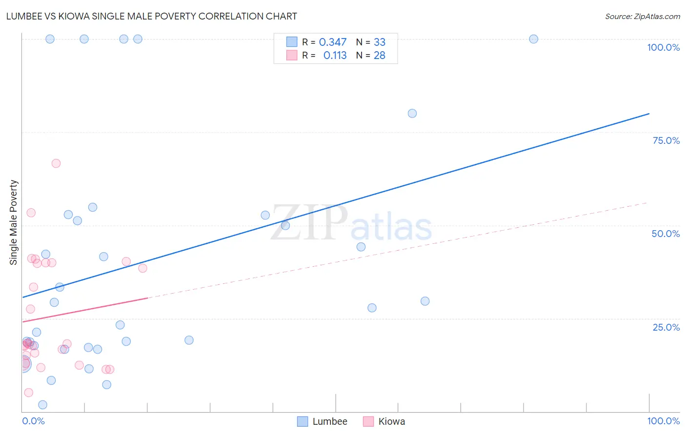 Lumbee vs Kiowa Single Male Poverty