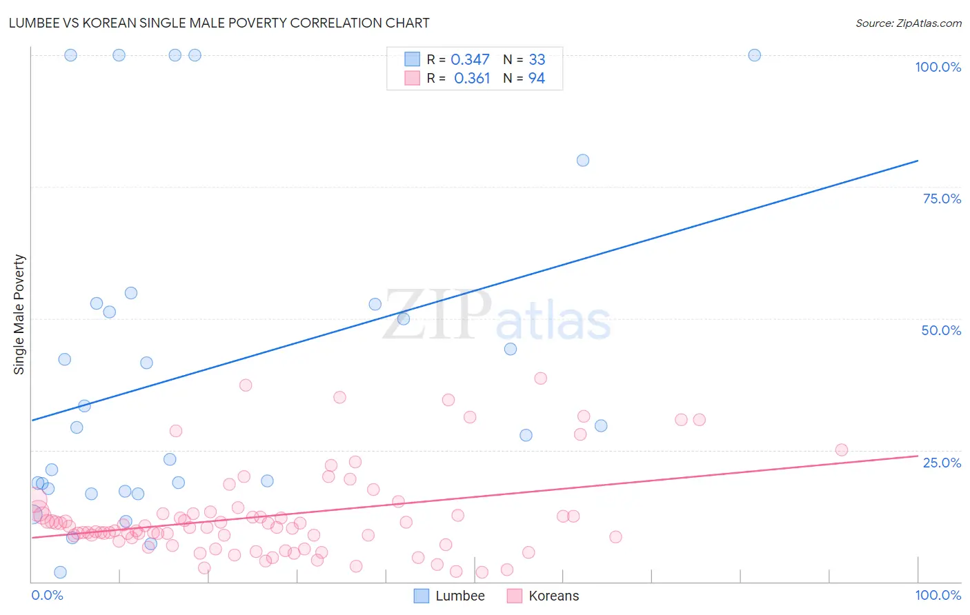 Lumbee vs Korean Single Male Poverty