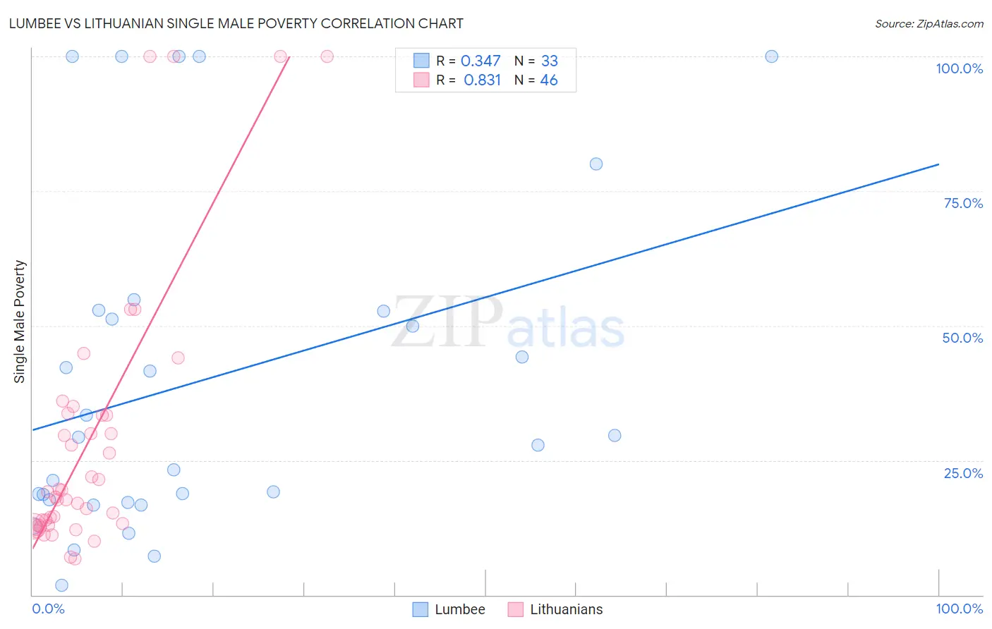 Lumbee vs Lithuanian Single Male Poverty