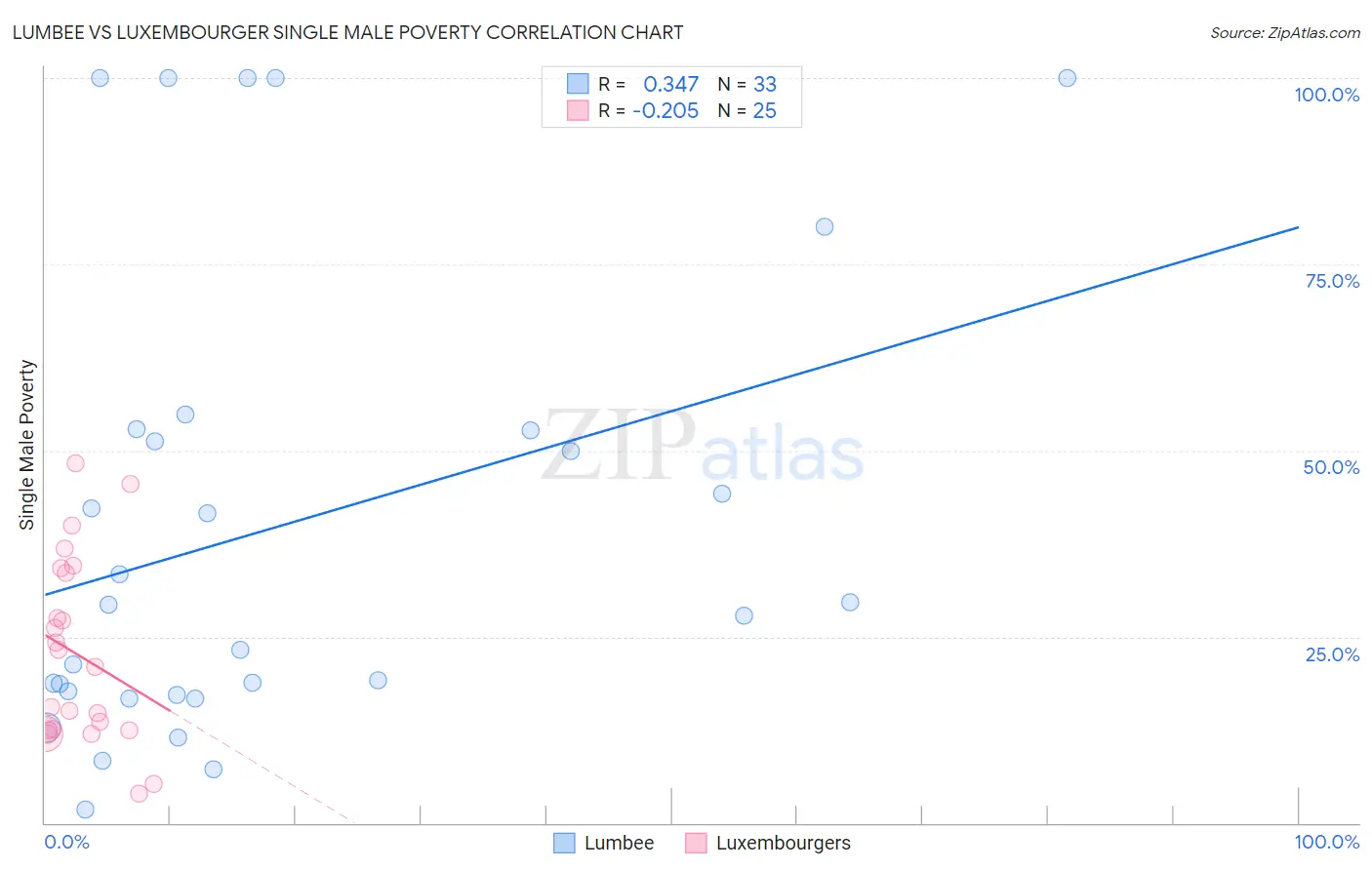 Lumbee vs Luxembourger Single Male Poverty