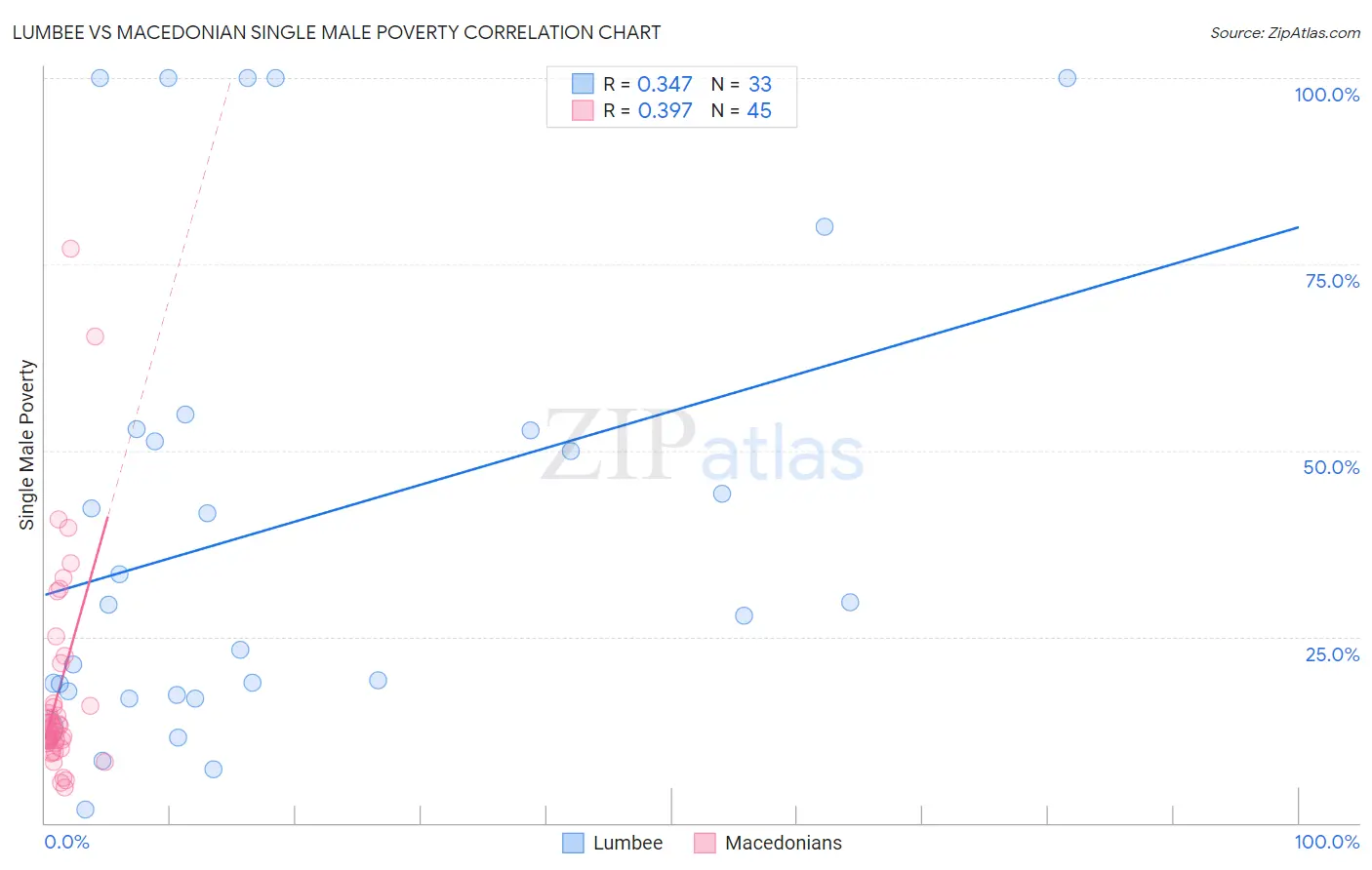 Lumbee vs Macedonian Single Male Poverty