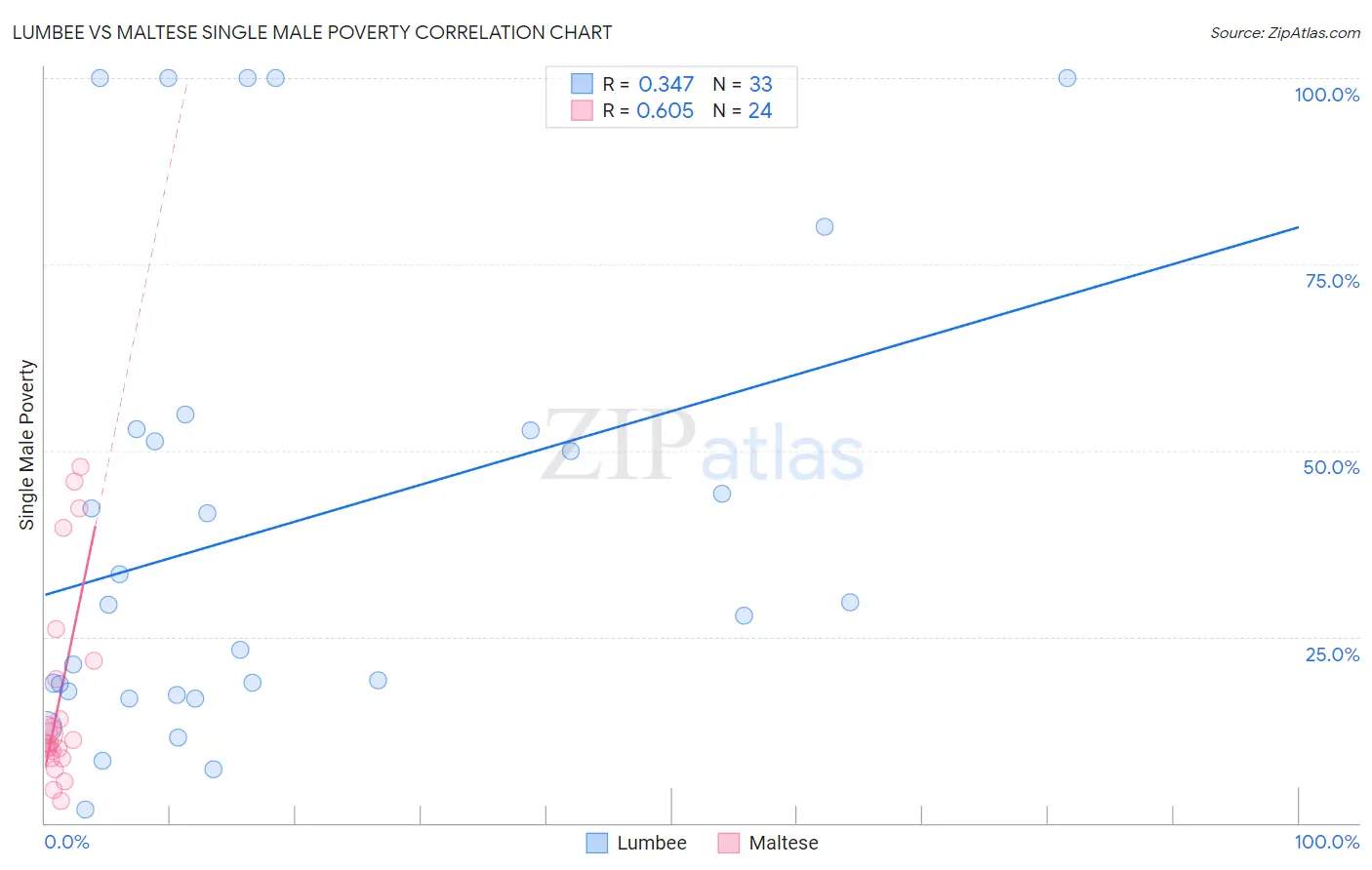 Lumbee vs Maltese Single Male Poverty