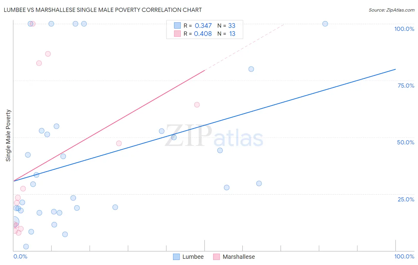 Lumbee vs Marshallese Single Male Poverty