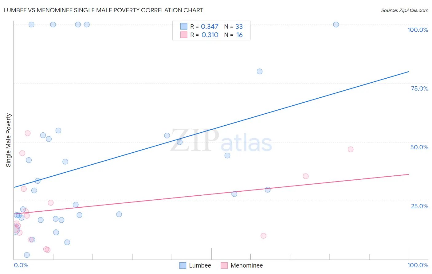 Lumbee vs Menominee Single Male Poverty