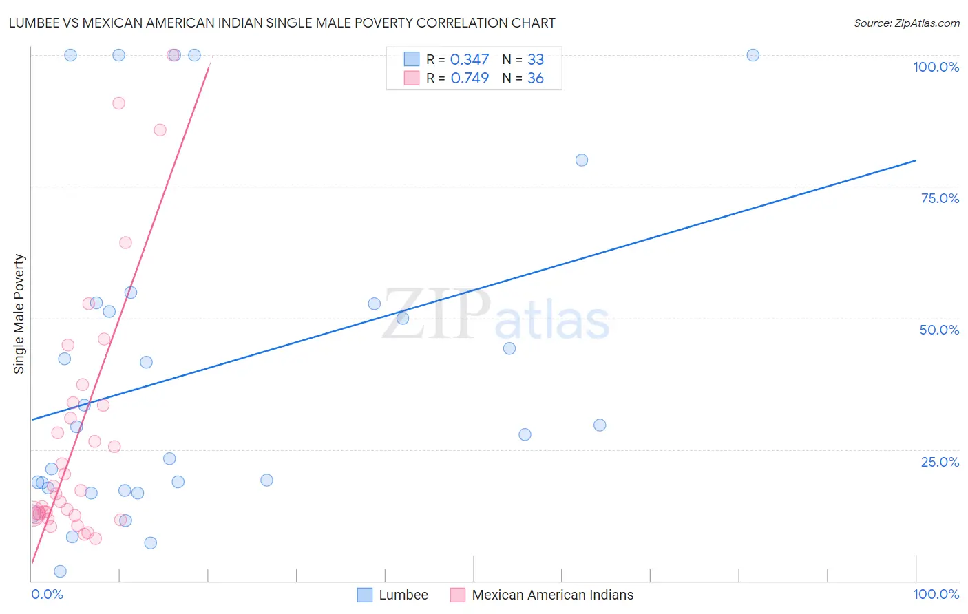 Lumbee vs Mexican American Indian Single Male Poverty