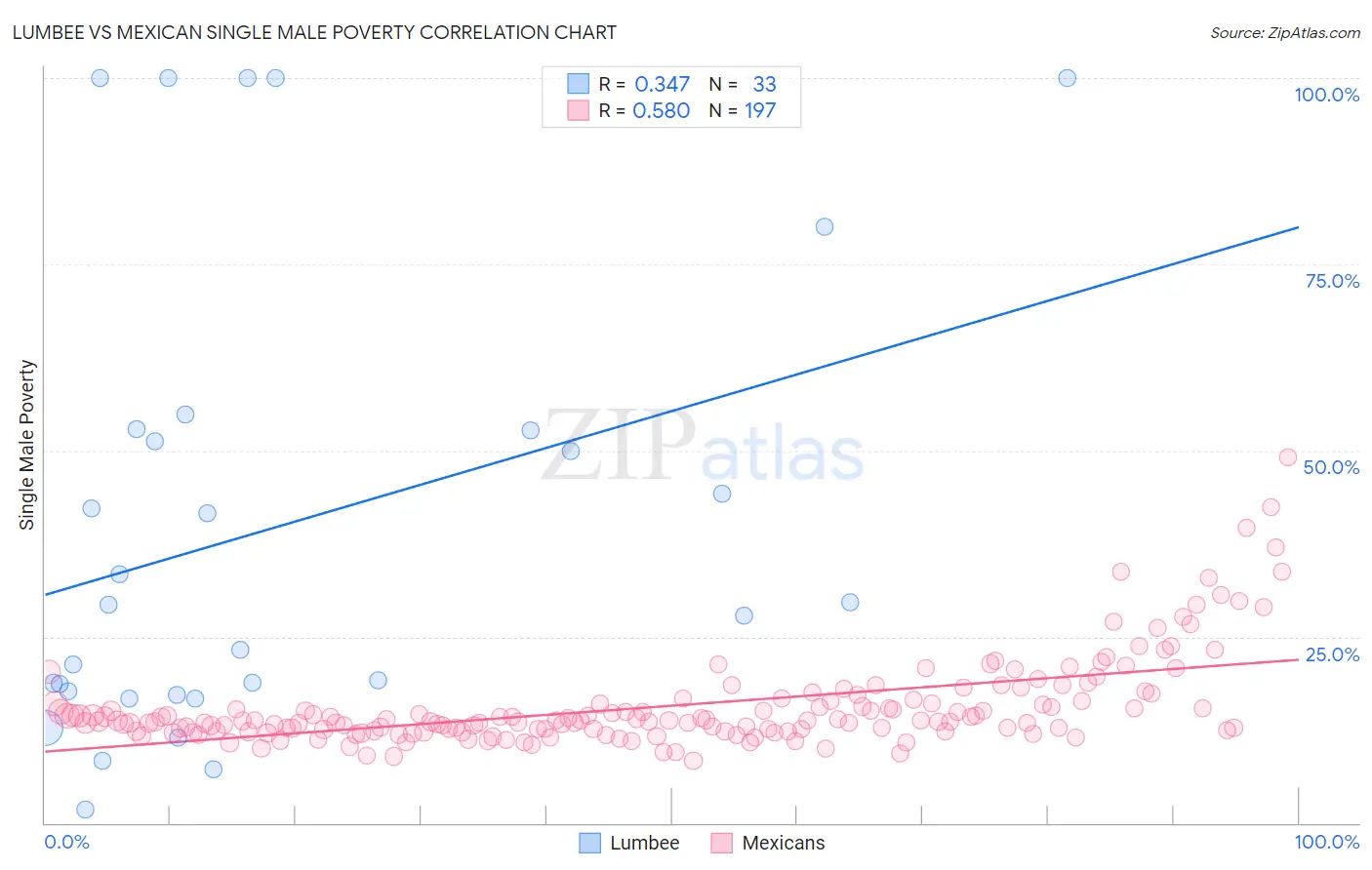 Lumbee vs Mexican Single Male Poverty