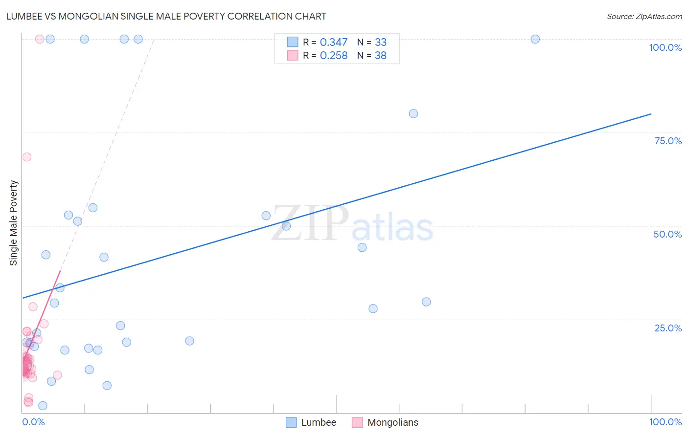 Lumbee vs Mongolian Single Male Poverty