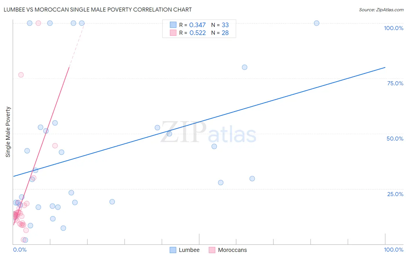 Lumbee vs Moroccan Single Male Poverty