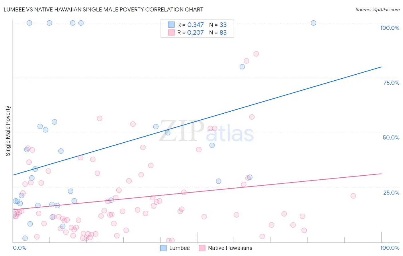 Lumbee vs Native Hawaiian Single Male Poverty