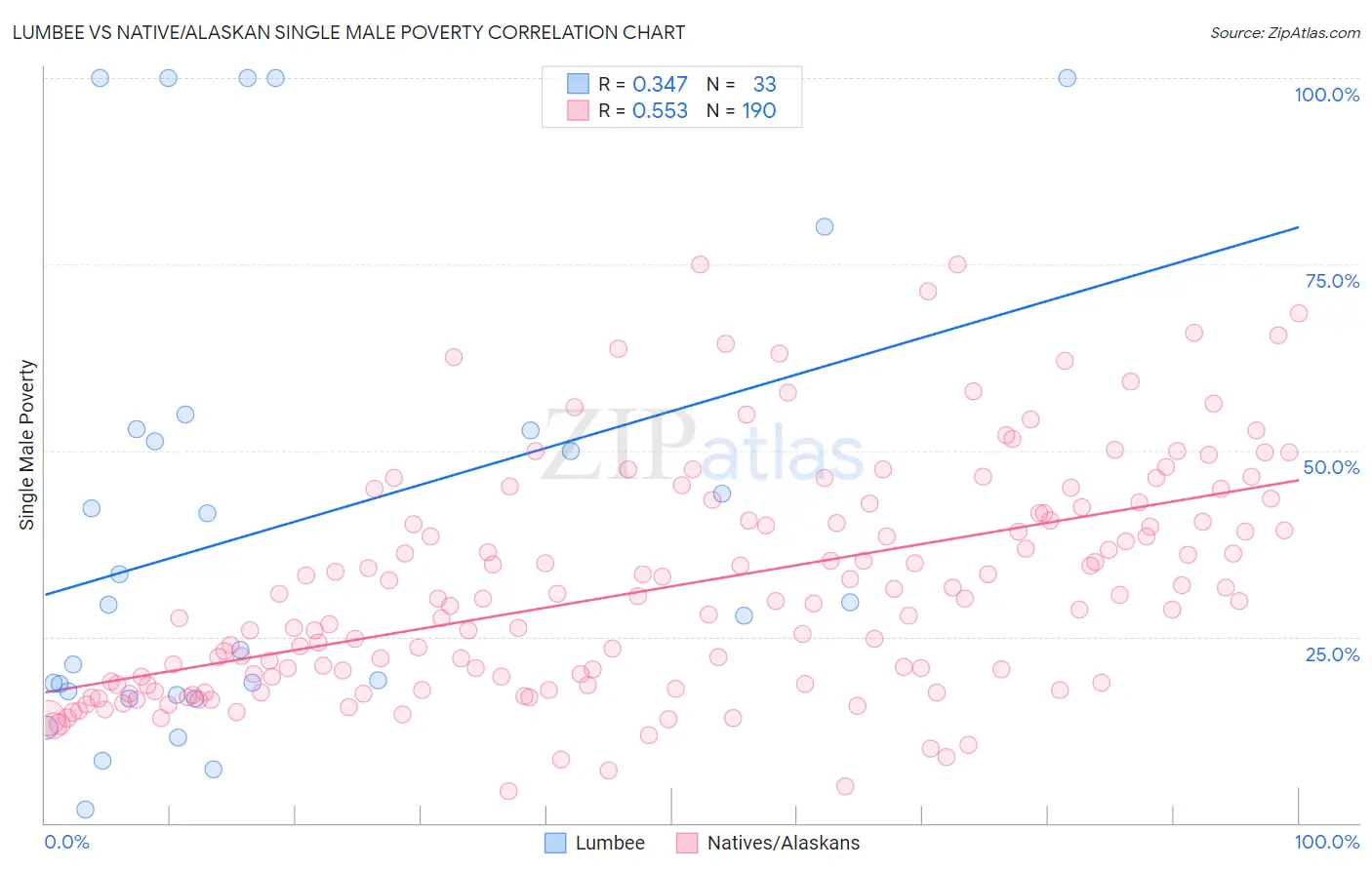 Lumbee vs Native/Alaskan Single Male Poverty