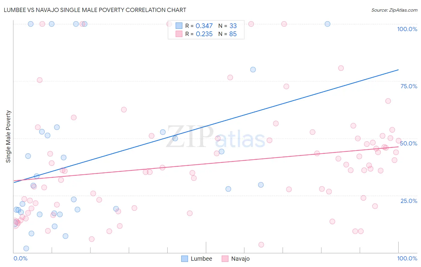 Lumbee vs Navajo Single Male Poverty