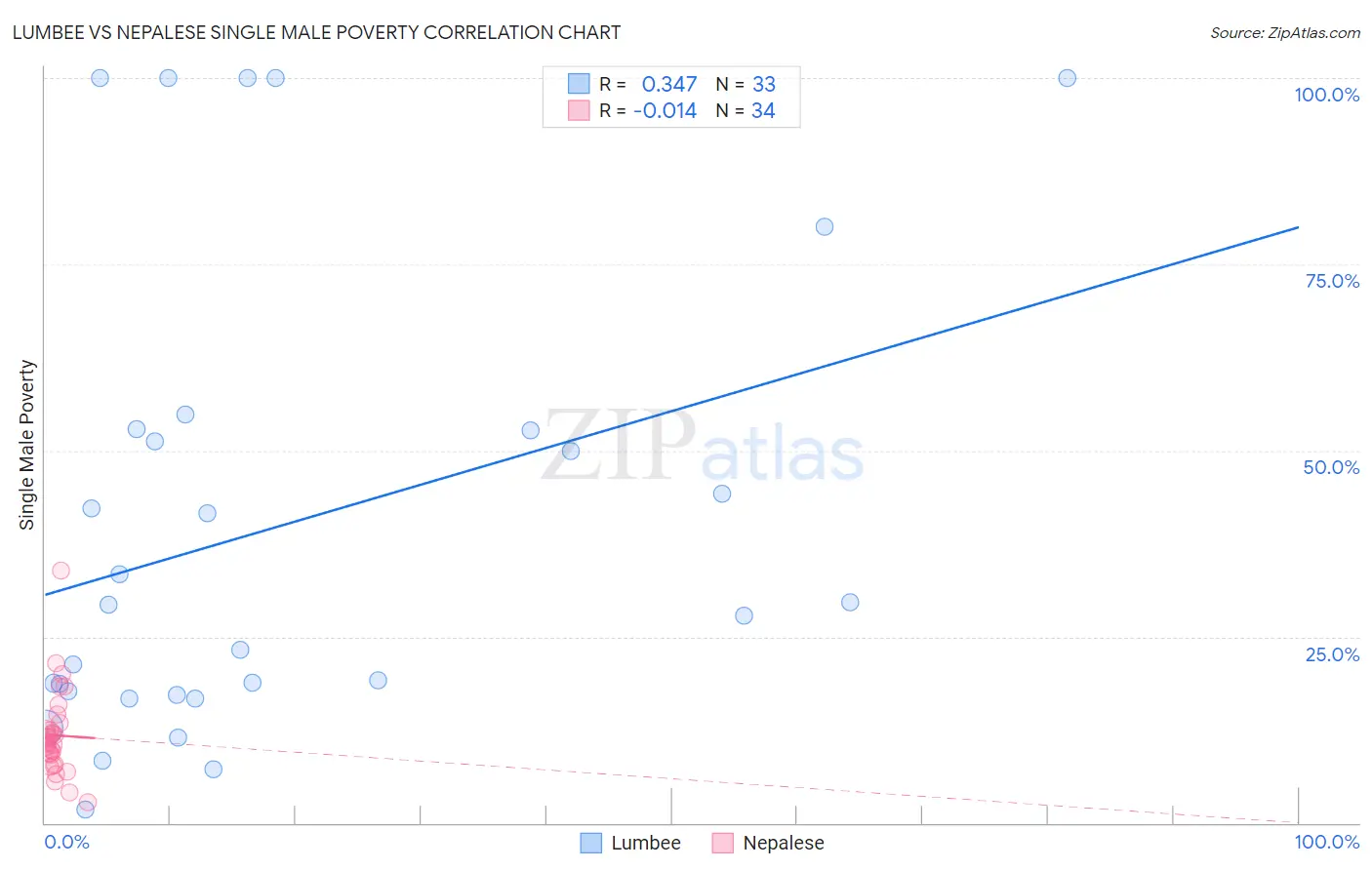 Lumbee vs Nepalese Single Male Poverty