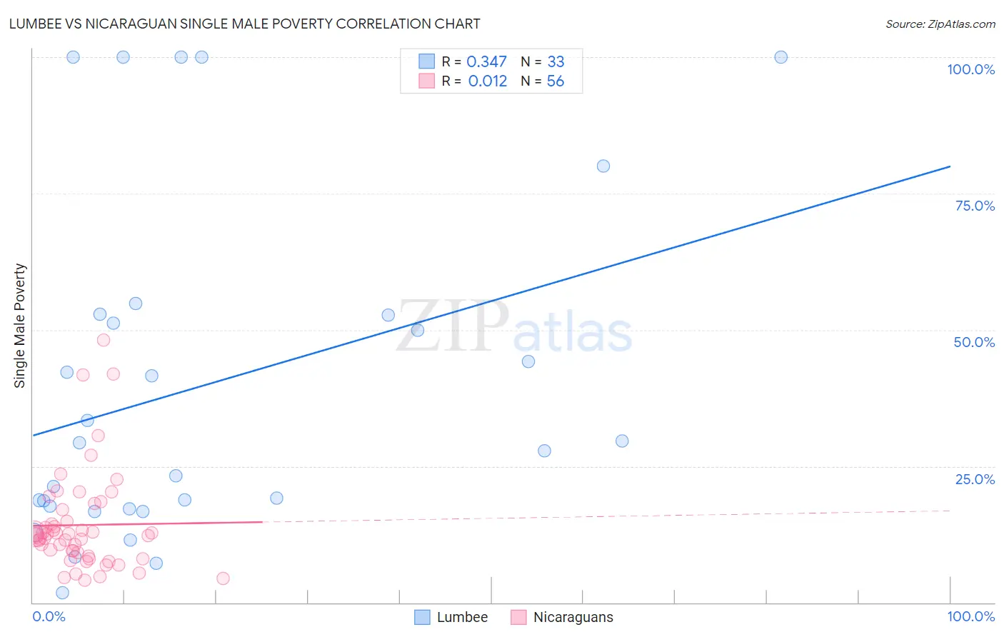 Lumbee vs Nicaraguan Single Male Poverty