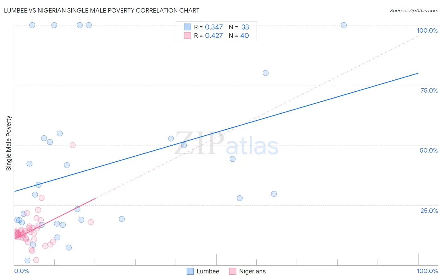 Lumbee vs Nigerian Single Male Poverty