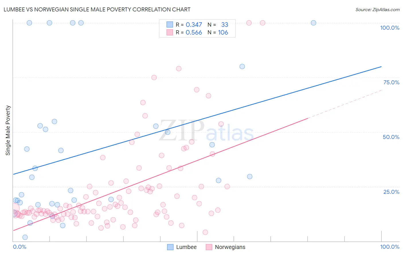 Lumbee vs Norwegian Single Male Poverty