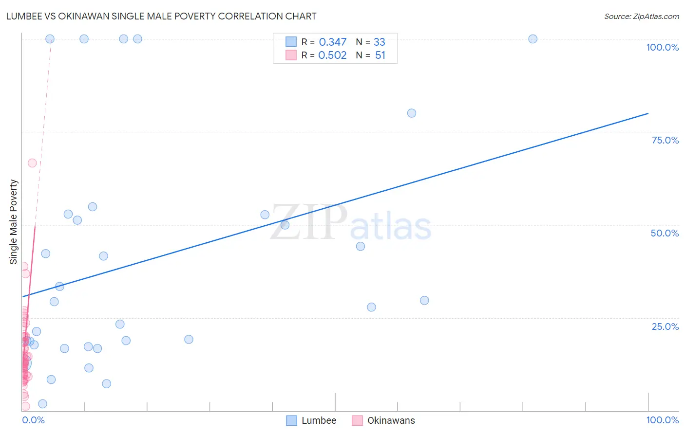 Lumbee vs Okinawan Single Male Poverty