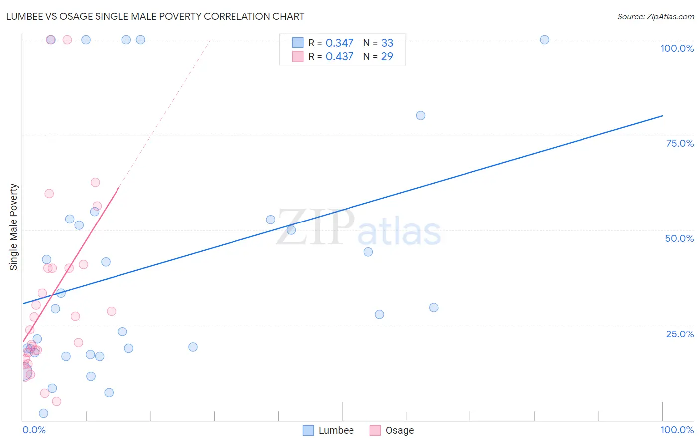 Lumbee vs Osage Single Male Poverty