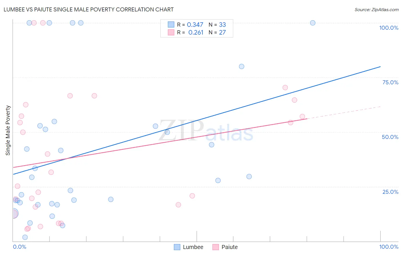 Lumbee vs Paiute Single Male Poverty